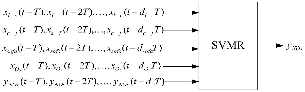 A power station boiler no  <sub>x</sub> Emission Dynamic Soft Sensing Method