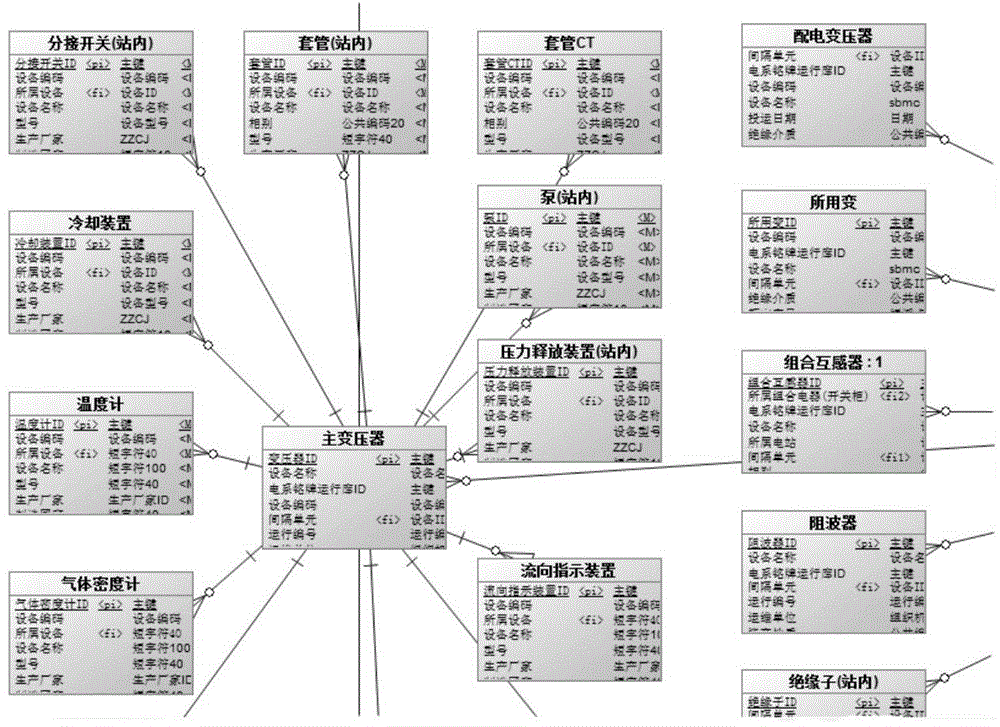 Integrated power grid resource model and construction and maintenance method