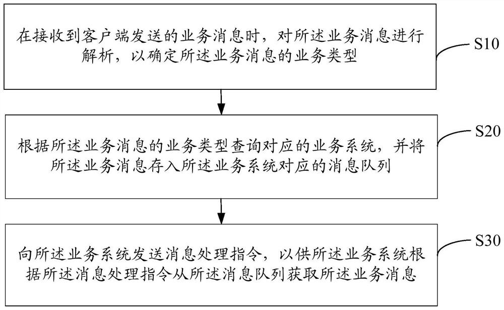 Message processing method, device, device, and computer-readable storage medium