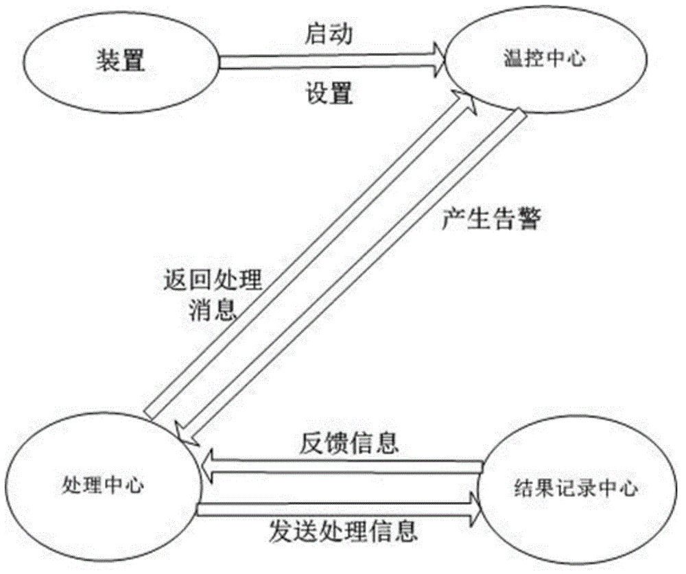 Intelligent mobile phone automatic temperature monitoring method