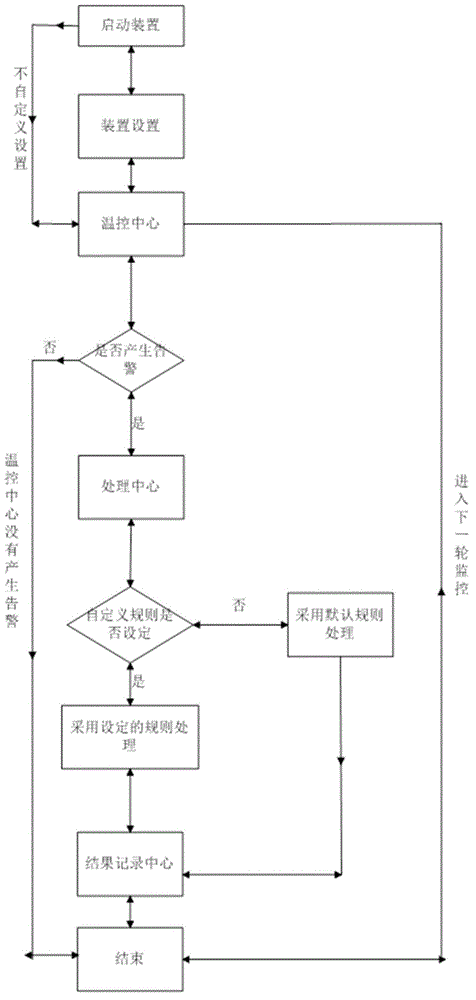 Intelligent mobile phone automatic temperature monitoring method