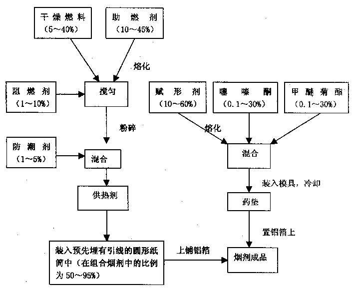 Composite fumigant for killing insect