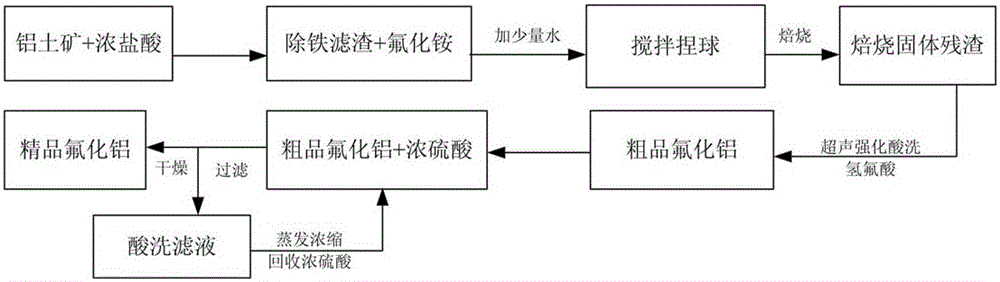 Method for preparing aluminium fluoride by utilizing low grade bauxite