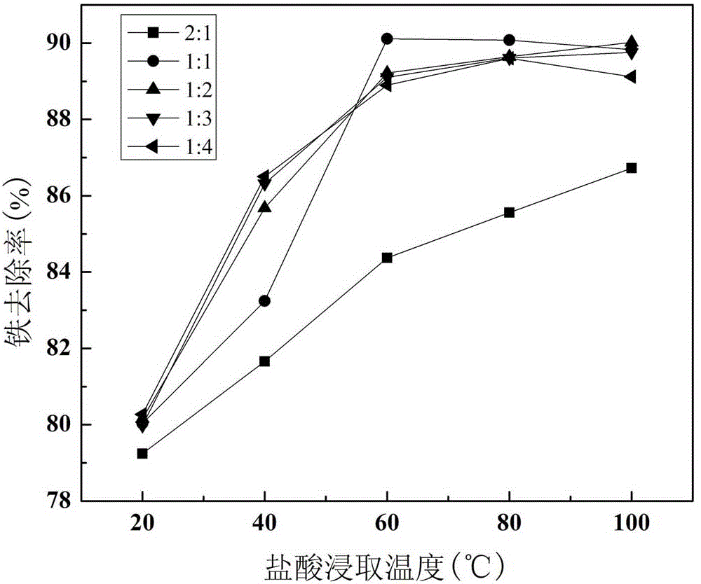 Method for preparing aluminium fluoride by utilizing low grade bauxite