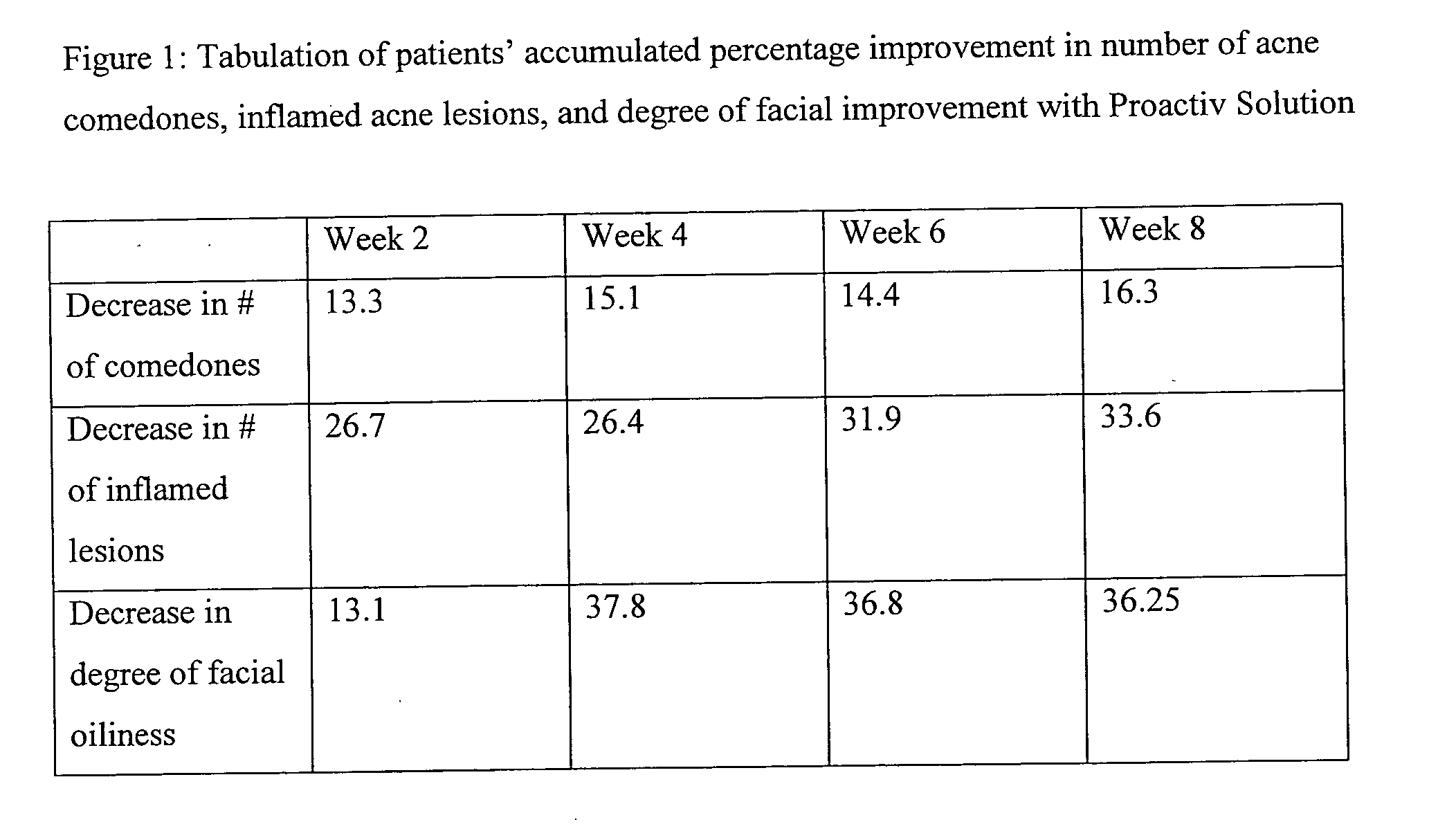 Benzoyl peroxide compositions having increased potency