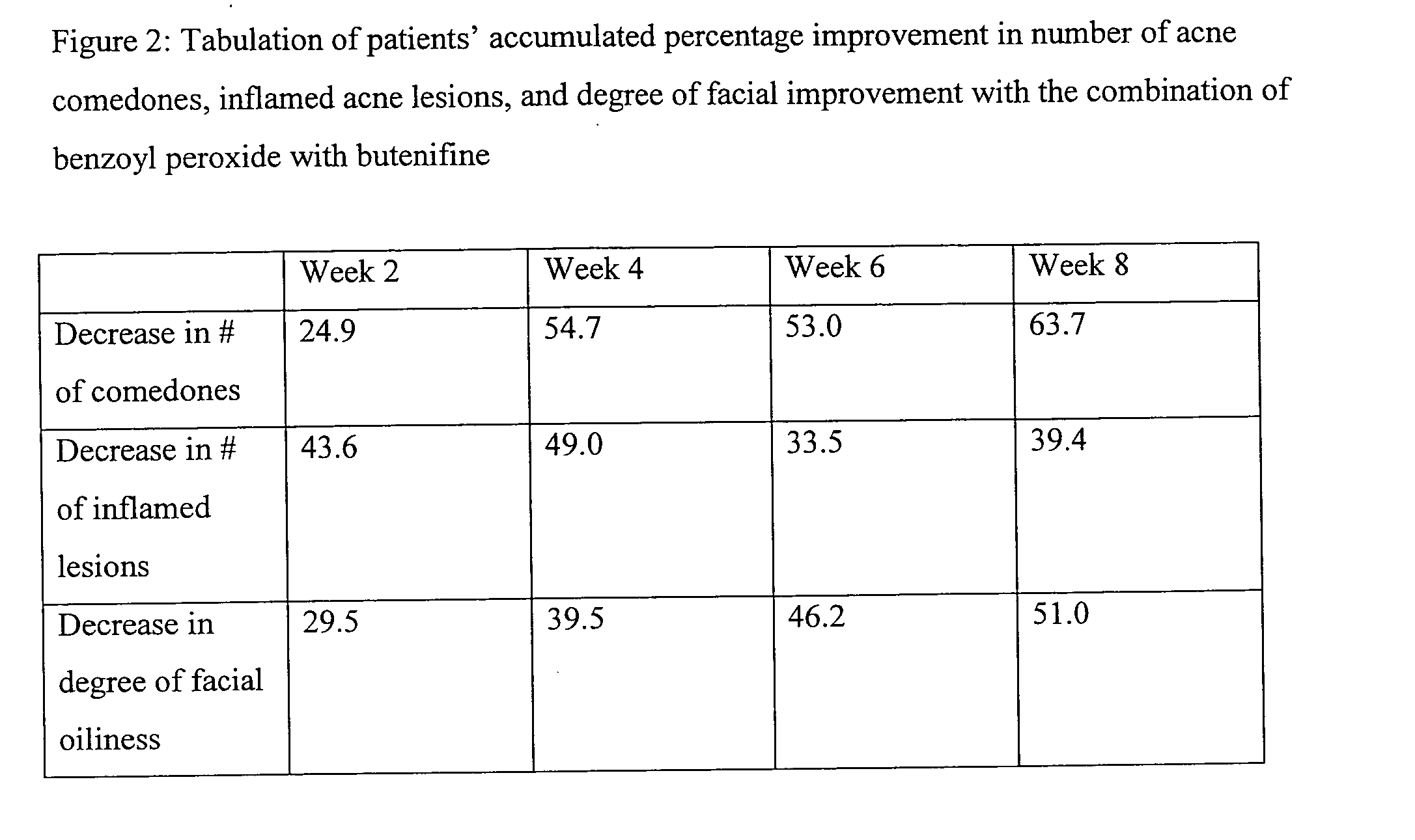 Benzoyl peroxide compositions having increased potency