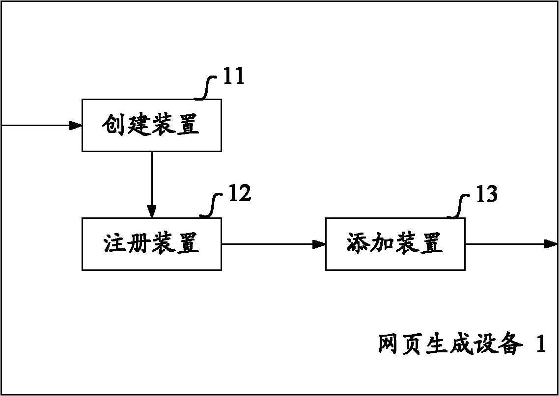 Methods and equipments for generating and loading web page file