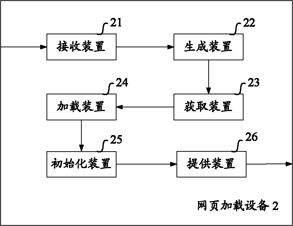 Methods and equipments for generating and loading web page file