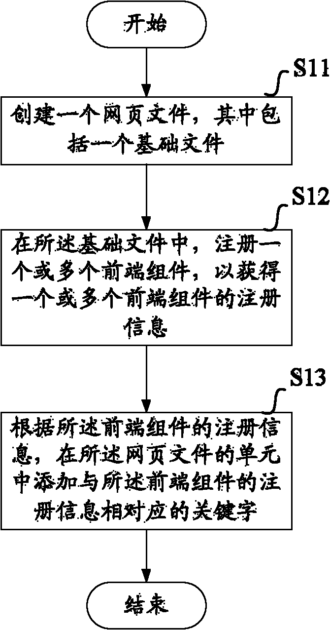 Methods and equipments for generating and loading web page file