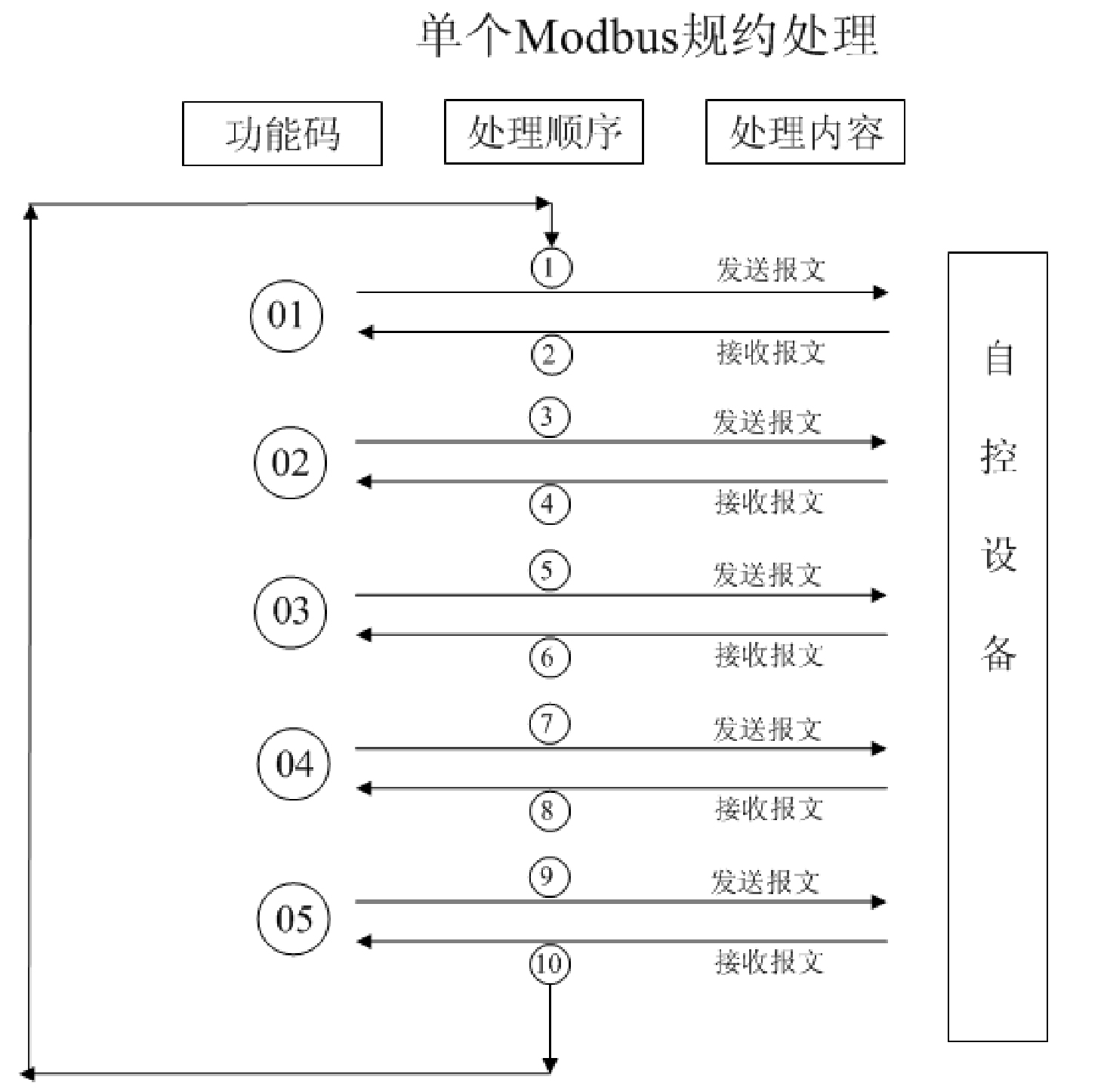 Method for managing multi-variety Modbus protocol message