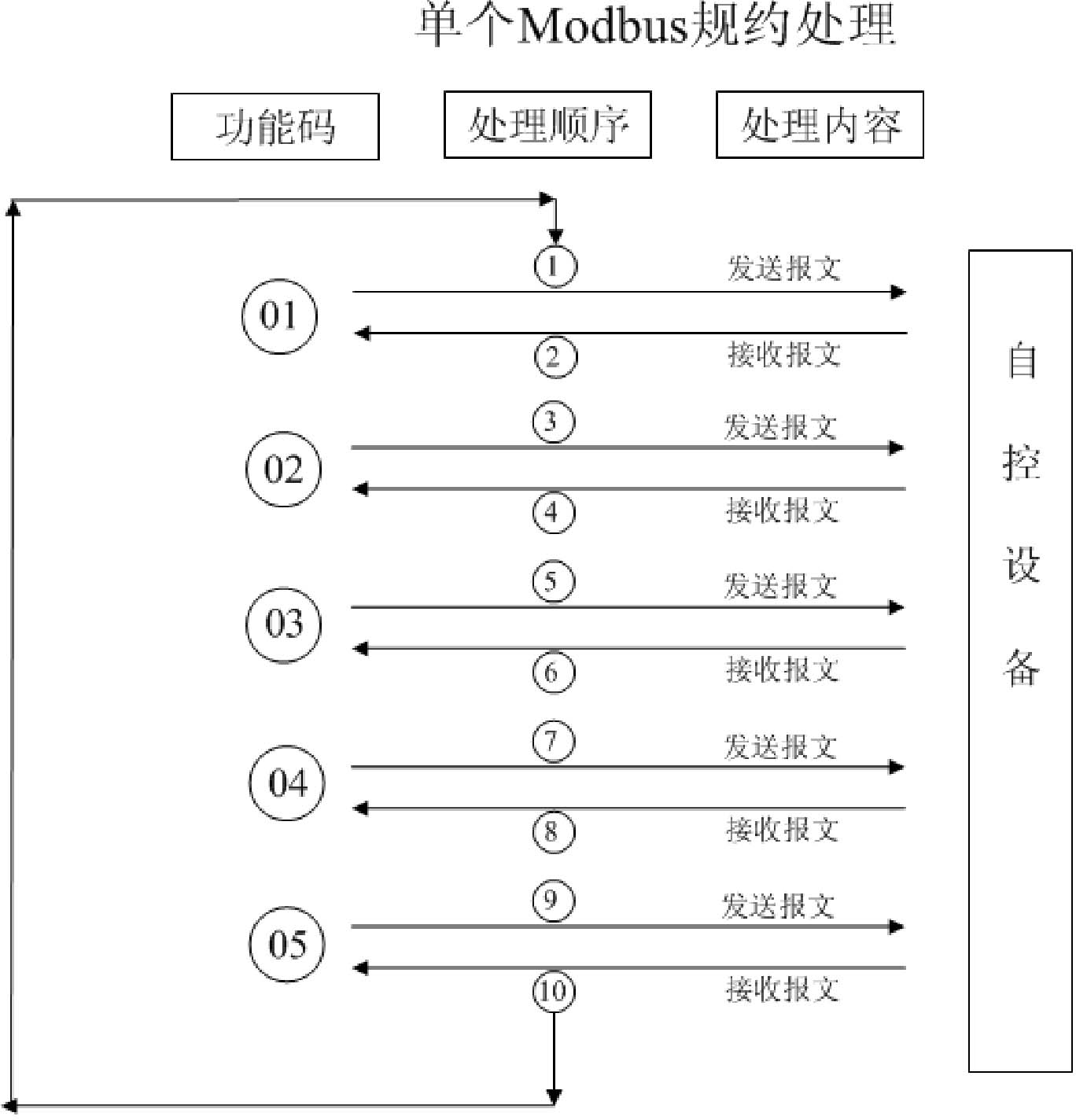 Method for managing multi-variety Modbus protocol message