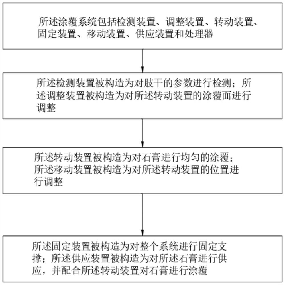 Limb gypsum coating system for orthopedics department