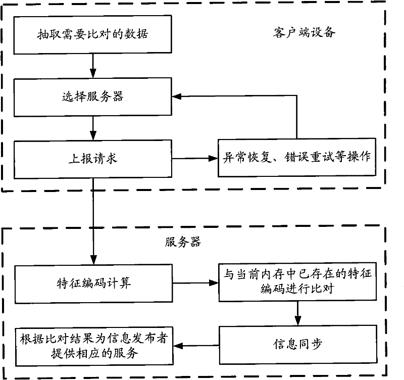 Method and equipment for identifying repeated information