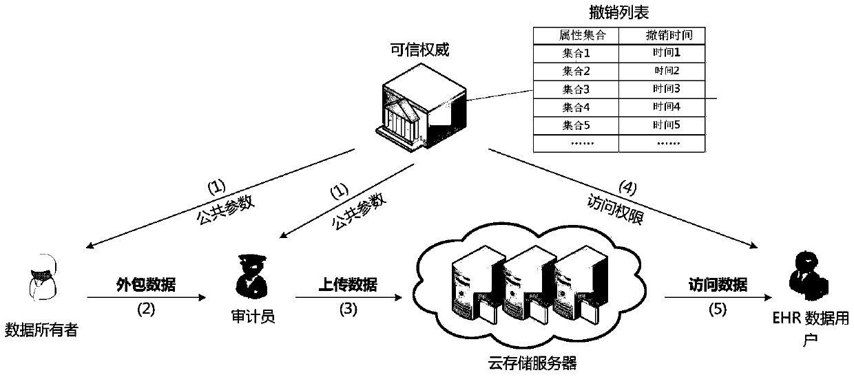 Reversible fast data outsourcing encapsulation method and device