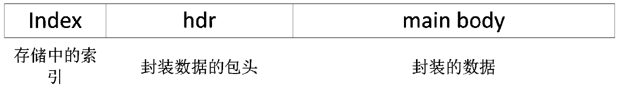 Reversible fast data outsourcing encapsulation method and device