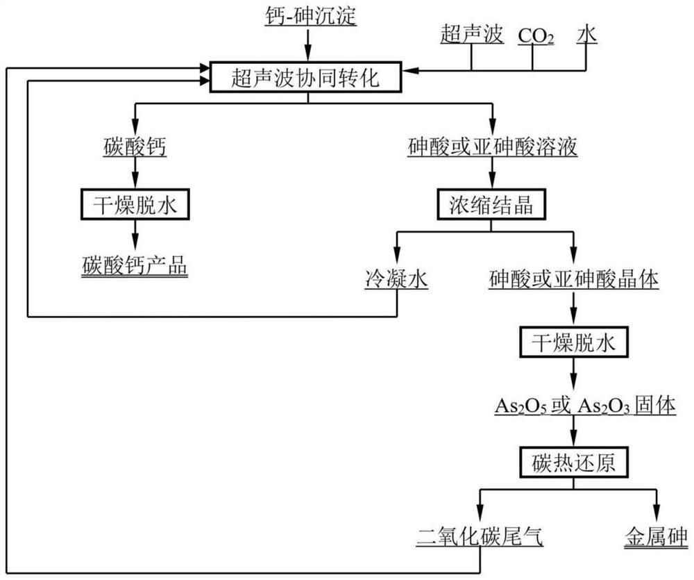 Method for synergistically converting and decomposing calcium-arsenic precipitate through ultrasonic waves