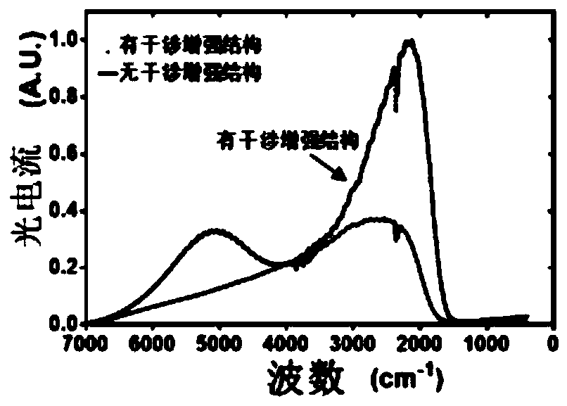 Colloid quantum dot infrared focal plane array based on interference enhancement structure and preparation method