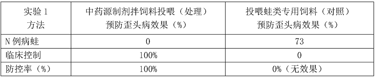 Traditional Chinese medicinal preparation for preventing and treating frog torticollis disease as well as preparation method and application of traditional Chinese medicinal preparation