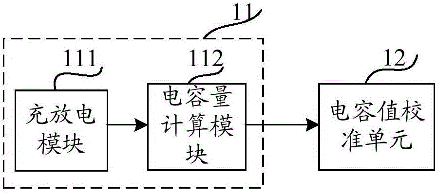 Capacitance value self-calibration device and method as well as touch display device