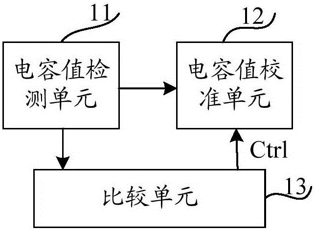 Capacitance value self-calibration device and method as well as touch display device