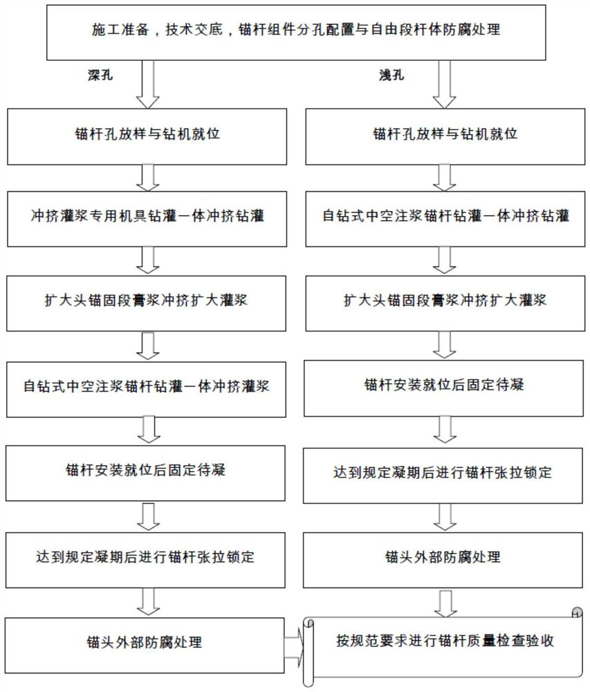 Paste slurry drilling, grouting and impact extrusion expanded-head anchor rod structure system and construction method thereof