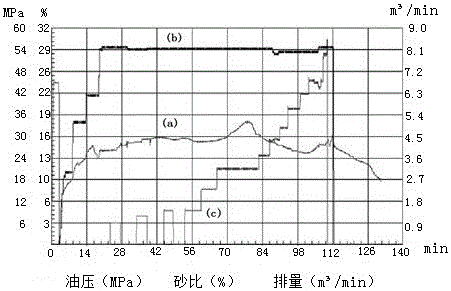 Fracturing method for artificial crack of low damage and high flow conductivity of coal-bed gas well