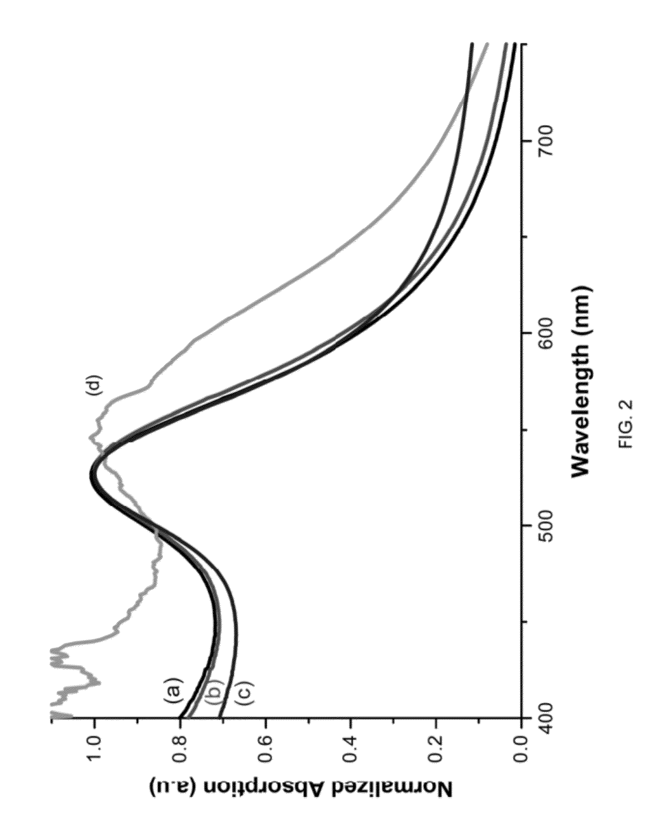 Solid phase gold nanoparticle synthesis