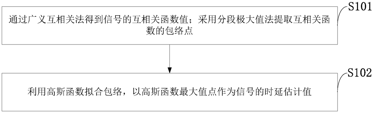 Gaussian fitting envelope time delay estimation method and system based on generalized cross correlation