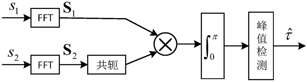 Gaussian fitting envelope time delay estimation method and system based on generalized cross correlation