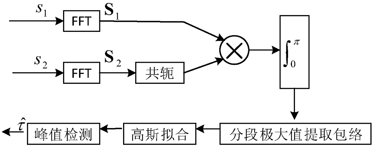 Gaussian fitting envelope time delay estimation method and system based on generalized cross correlation