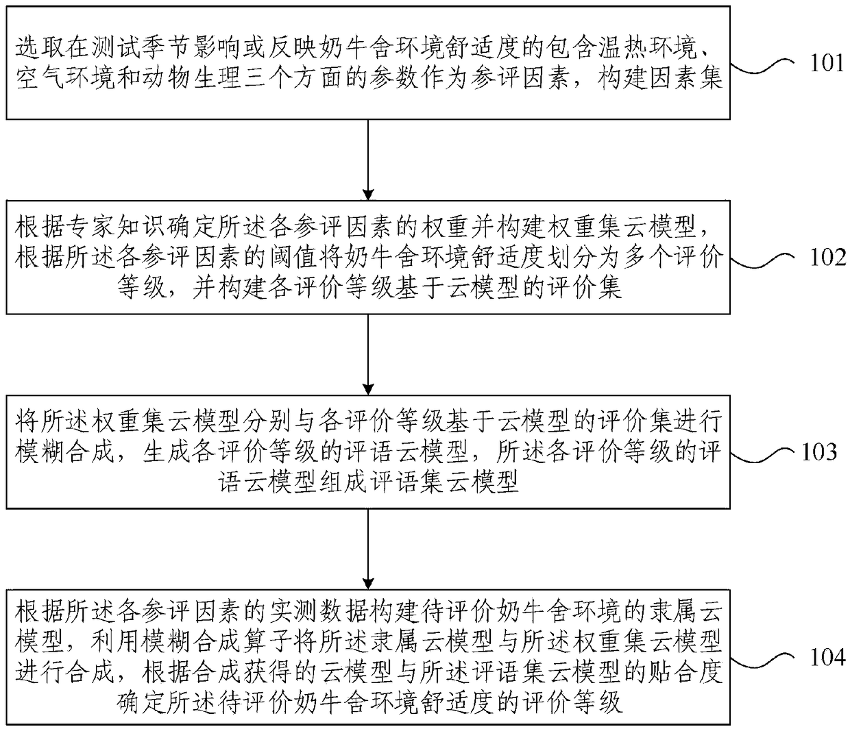 Dairy cattle breeding environment comfort evaluation method and system based on cloud model