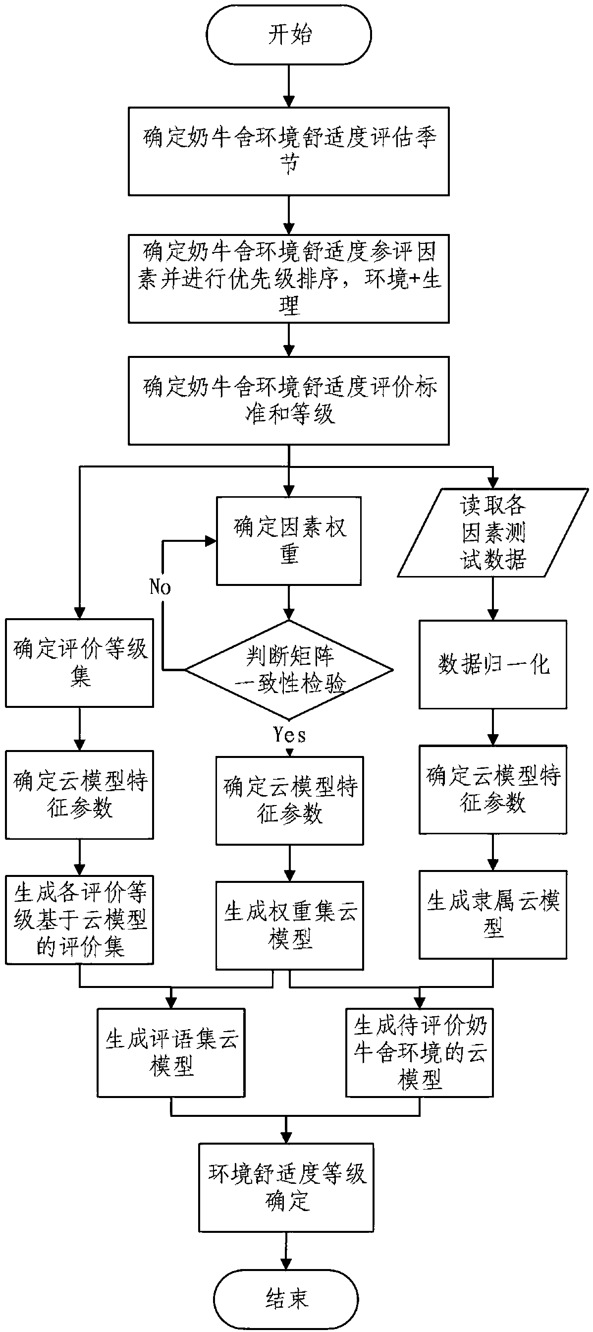 Dairy cattle breeding environment comfort evaluation method and system based on cloud model