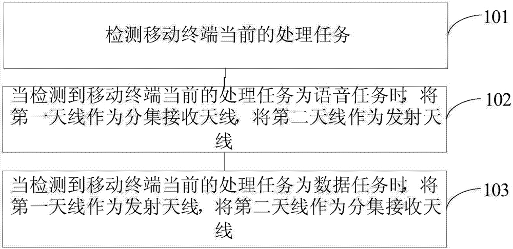 Method for reducing specific absorption rate and mobile terminal