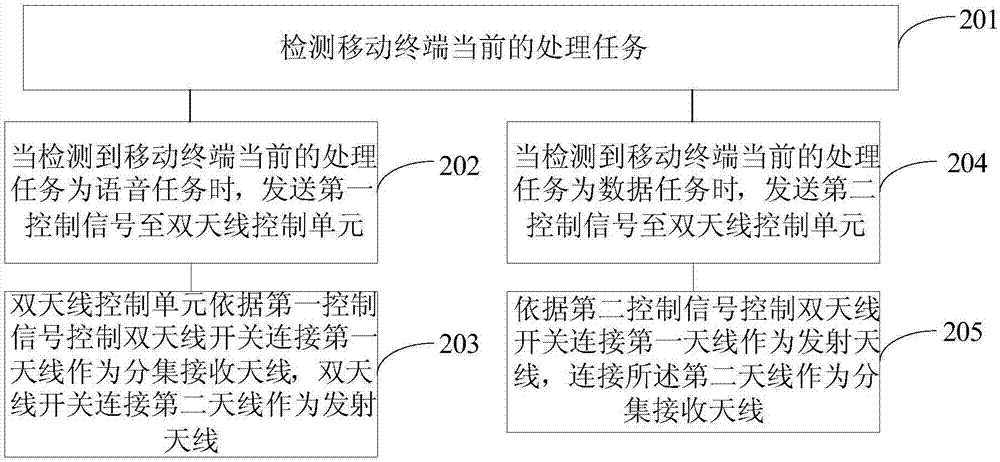 Method for reducing specific absorption rate and mobile terminal