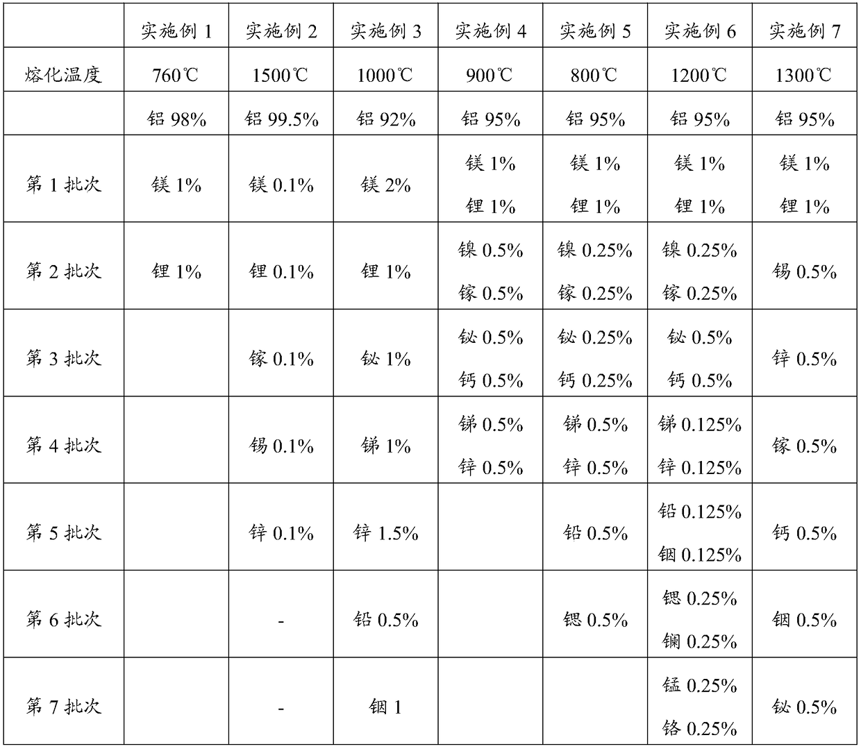 Aluminum alloy for hydrogen production and preparation method of aluminum alloy