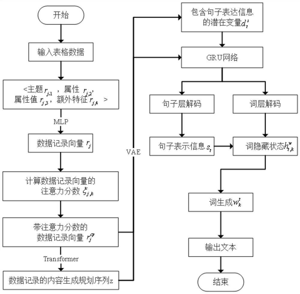 Method, device, device and storage medium for generating text based on tabular data