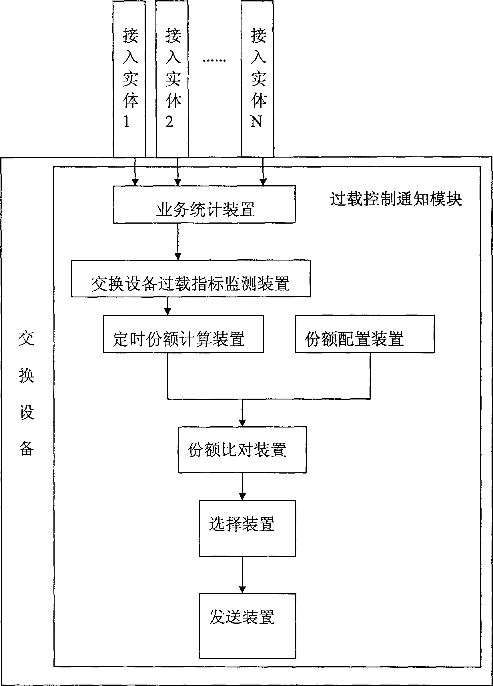 Switching device with overload control capability and overload control notification method thereof