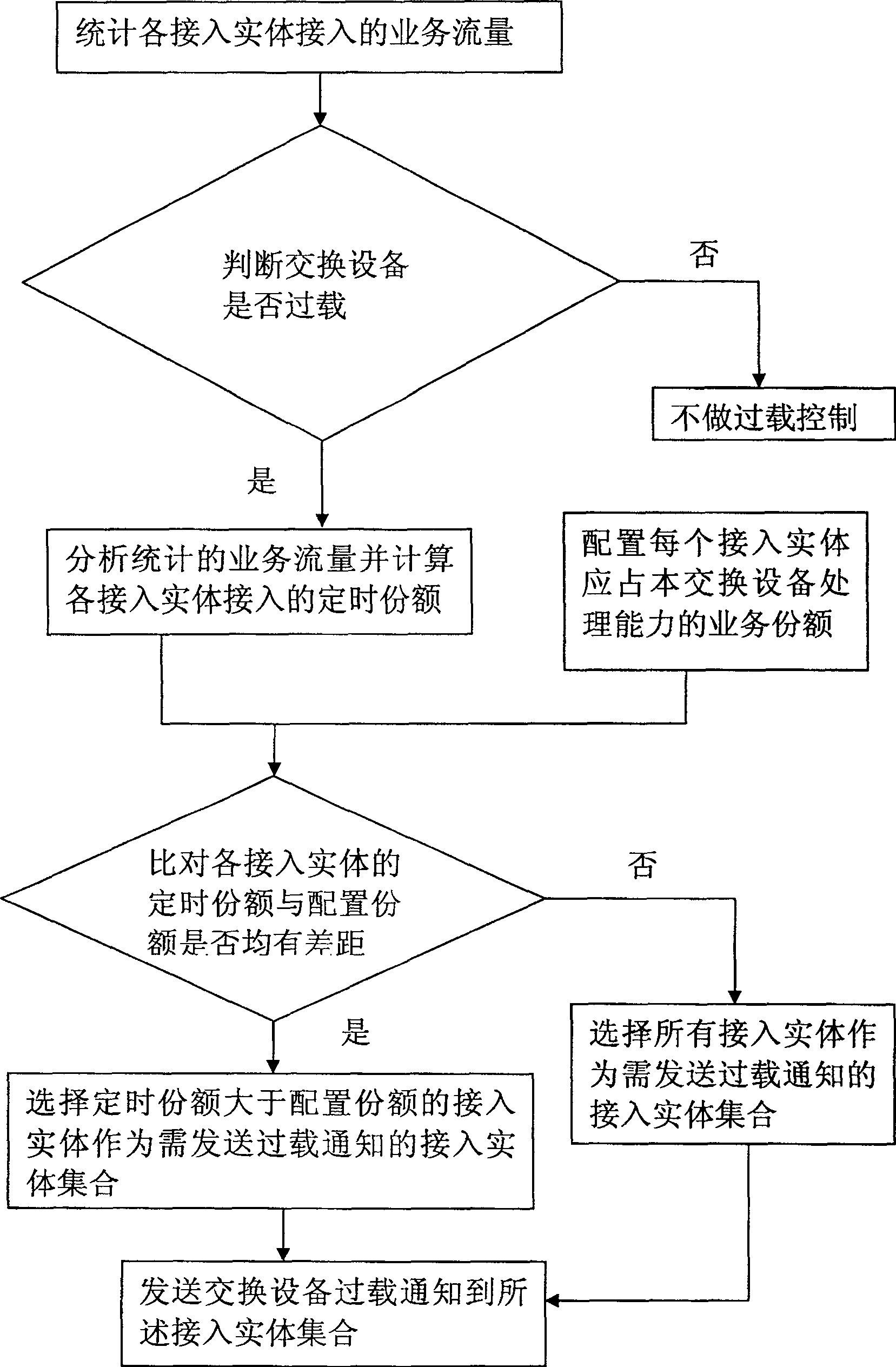 Switching device with overload control capability and overload control notification method thereof