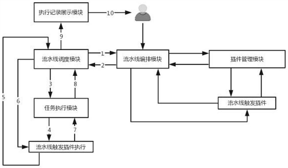 Continuous integration multi-assembly-line arrangement method