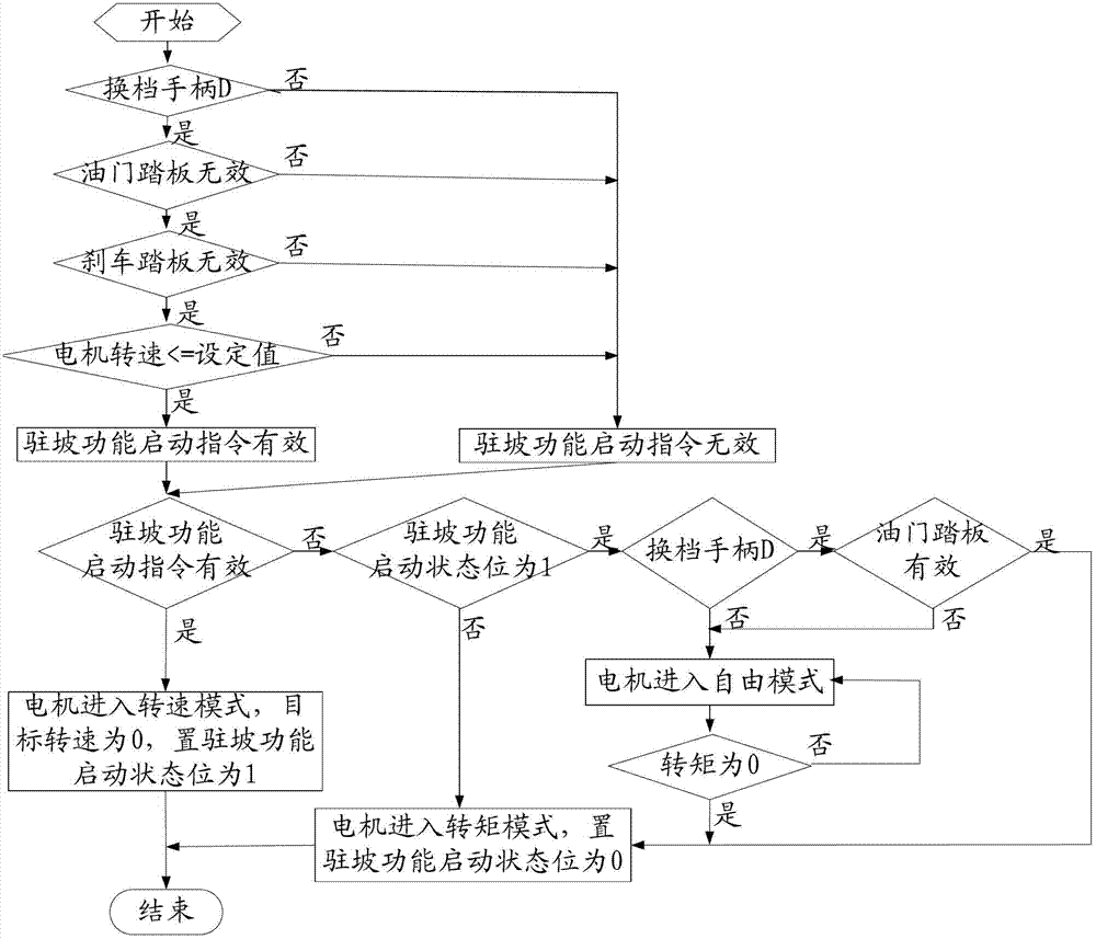 Car slip prevention control system and control system for ramp-way stop of no-obliquity sensor electro-mobile