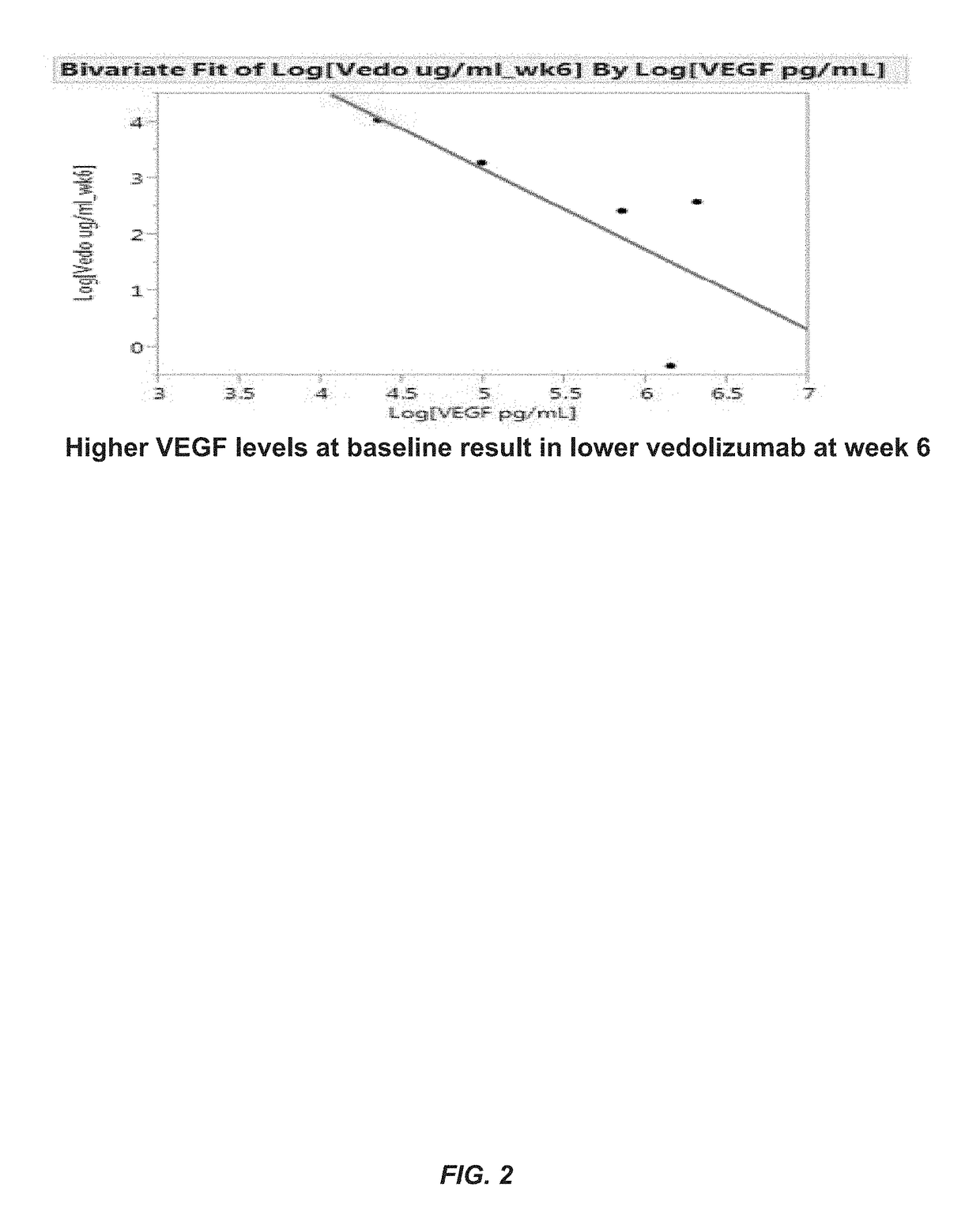 Methods for establishing a vedolizumab dosing regimen to treat patients with irritable bowel disease