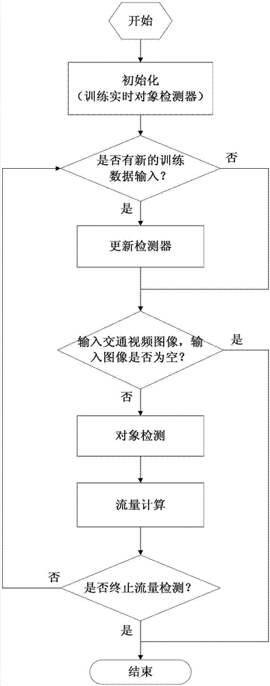 Traffic flow detection method based on object detection