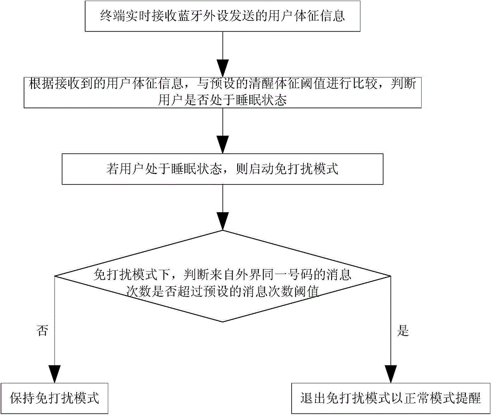 Terminal reminding method and system based on Bluetooth peripherals