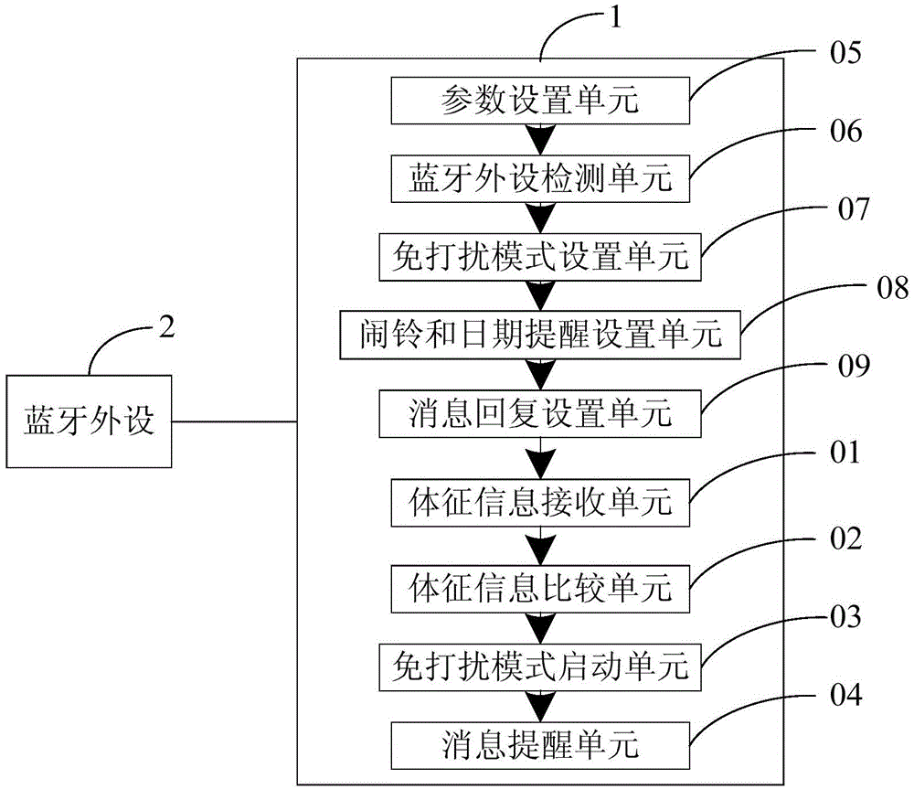 Terminal reminding method and system based on Bluetooth peripherals