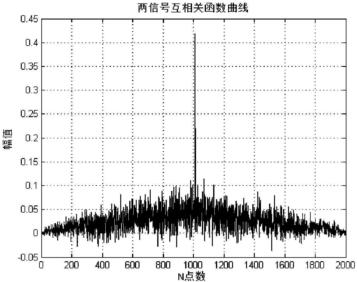 Complex signal time delay estimation method based on least square sample fitting