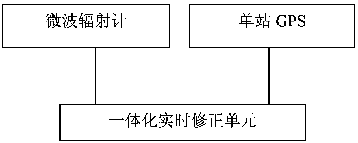 Integrated real-time correction device for atmosphere convection layer and ionized layer radio wave refraction error