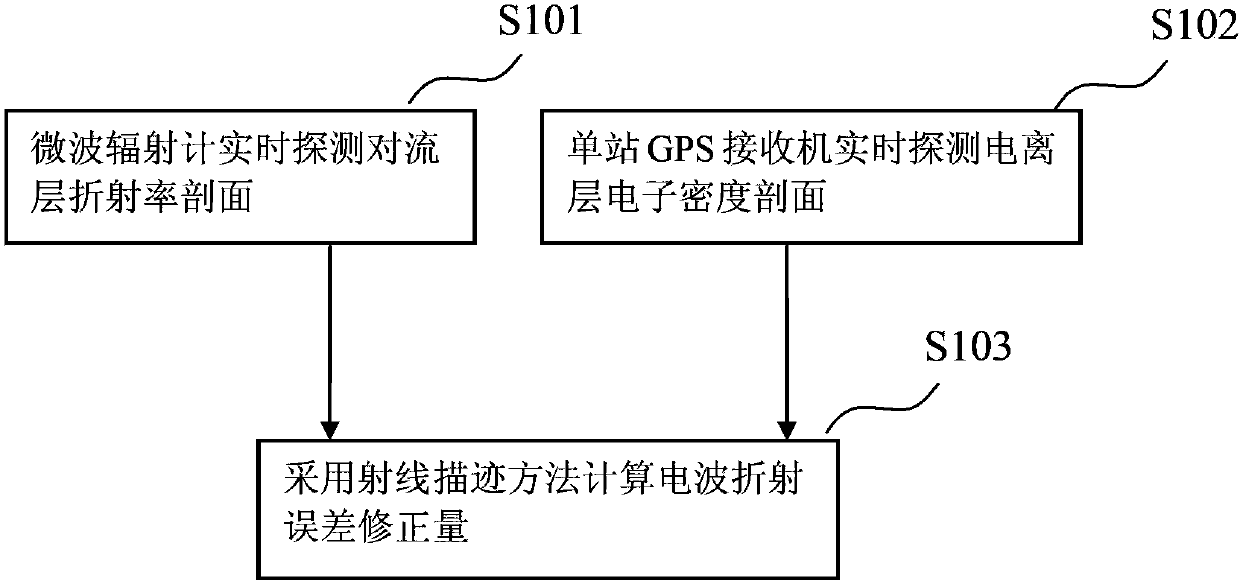 Integrated real-time correction device for atmosphere convection layer and ionized layer radio wave refraction error