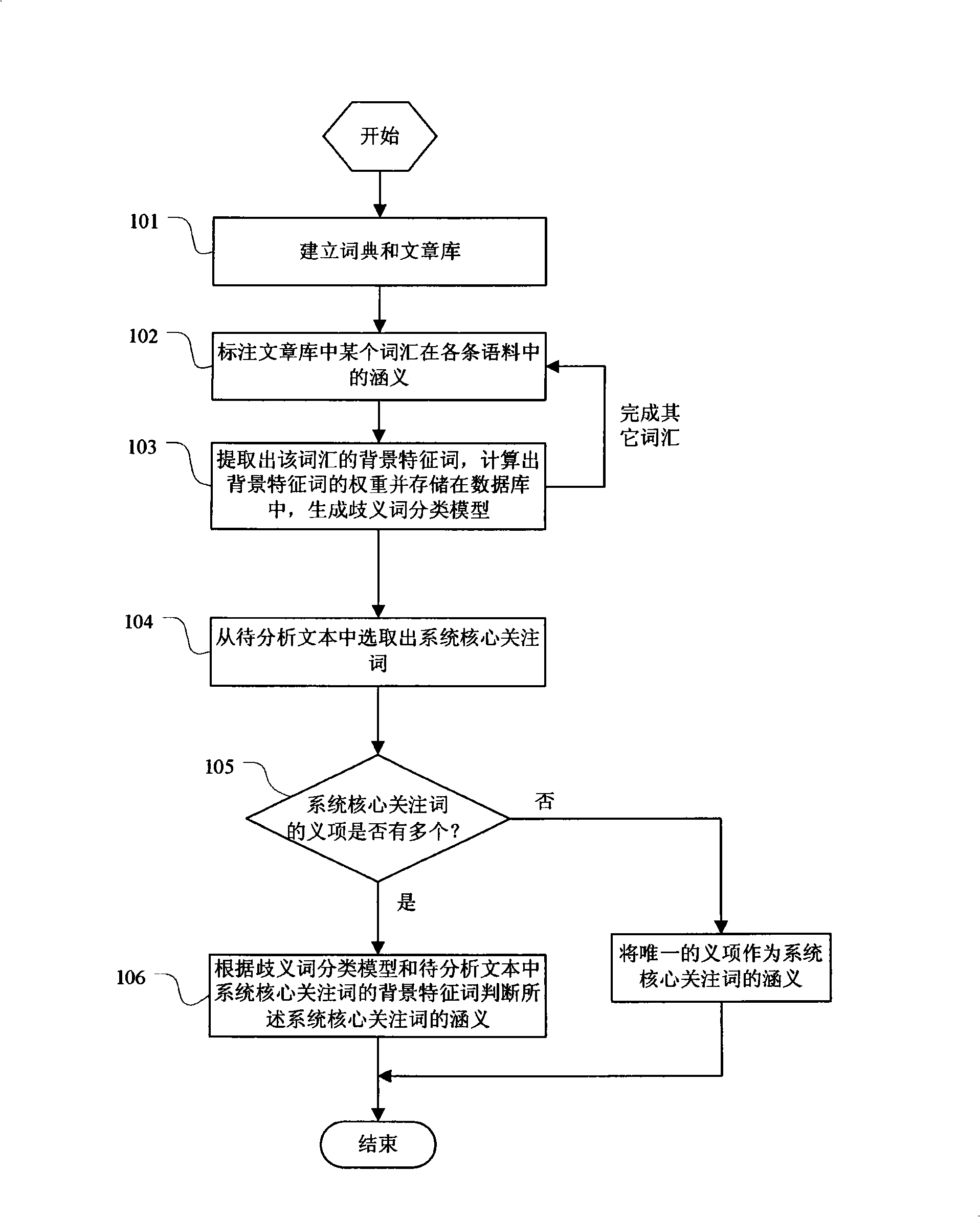 Method and system for eliminating ambiguity for word meaning by computer, and search method