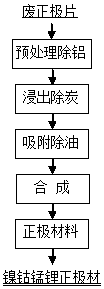 Comprehensive recovery method of waste lithium battery positive electrode piece