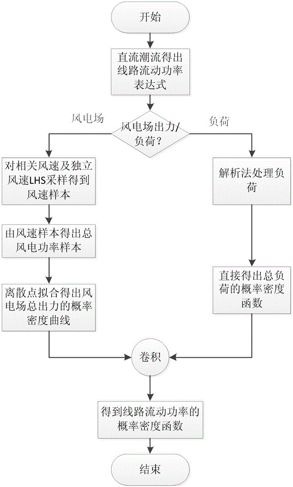 DC probabilistic load flow method for classification processing of load and wind speed correlation